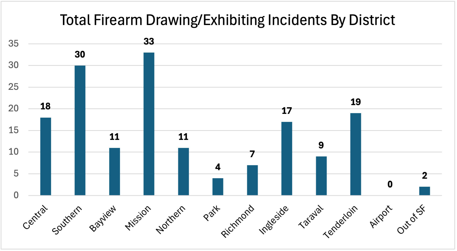 Total Firearm Drawing/Exhibiting Incident by District/Unit