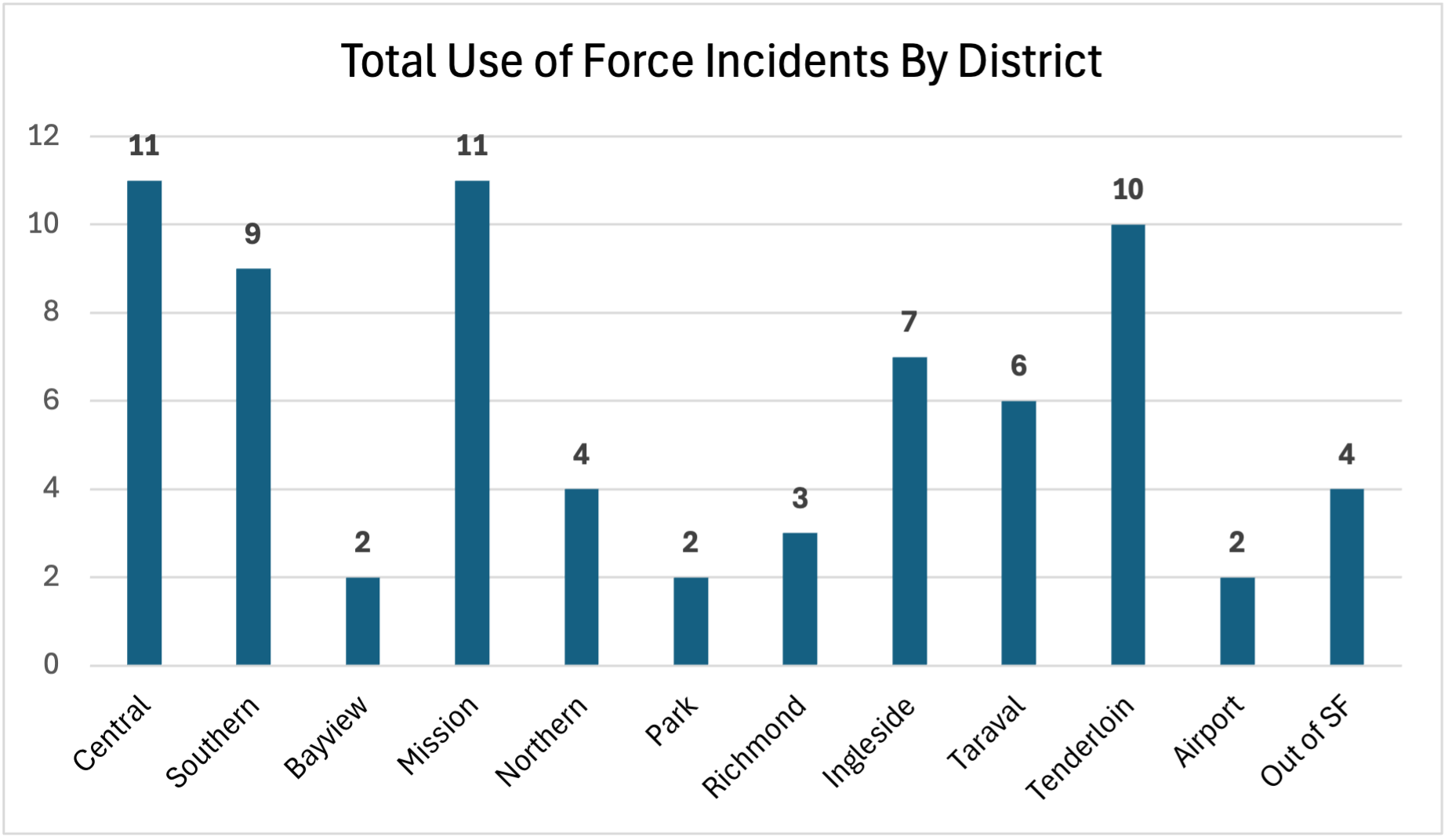 Total UoF Incidents by District March 2026