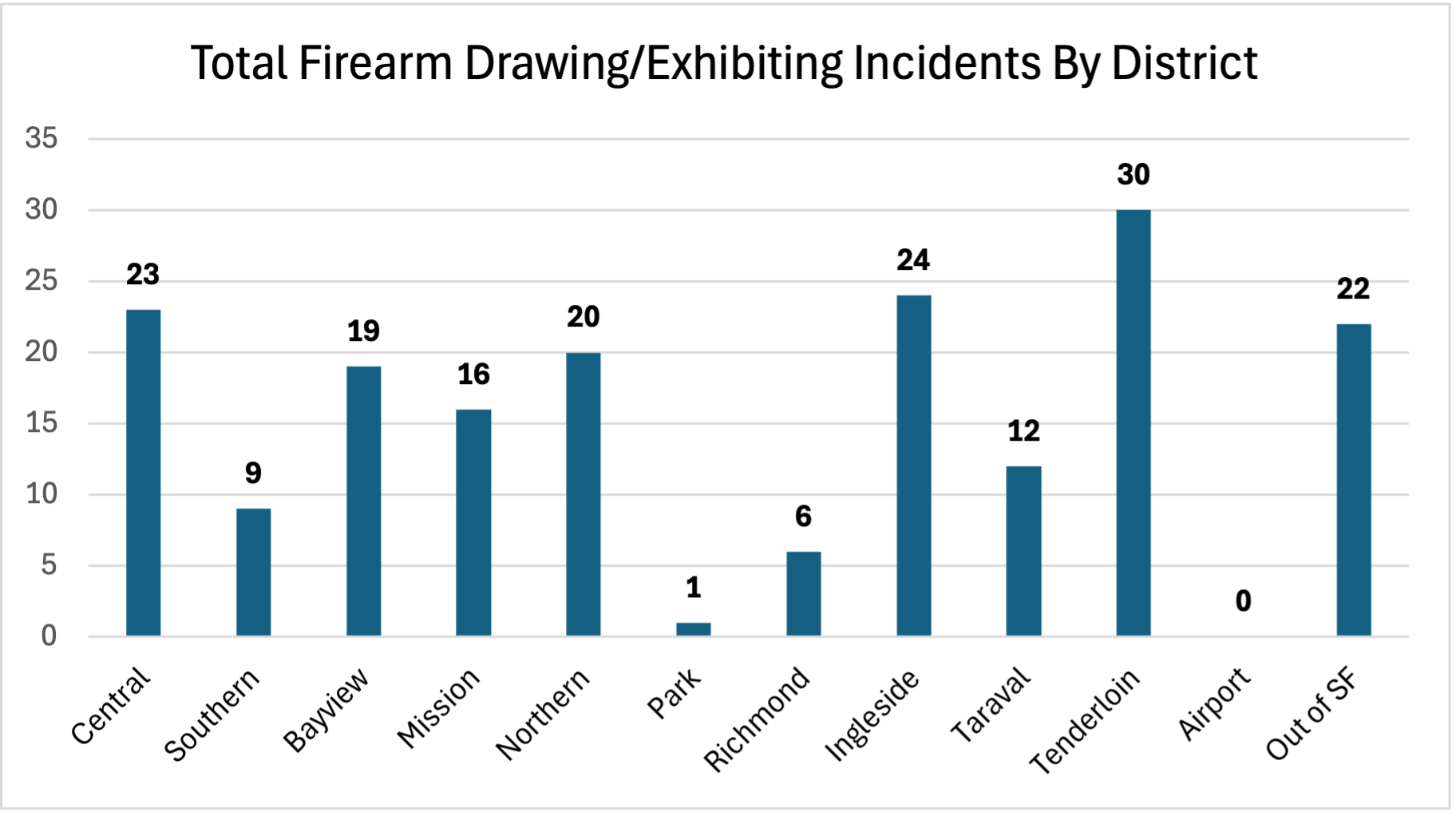 Total Firearm Drawing/Exhibiting Incident by District/Unit